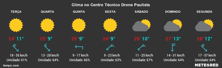 Cursos de drone - Previsão do tempo